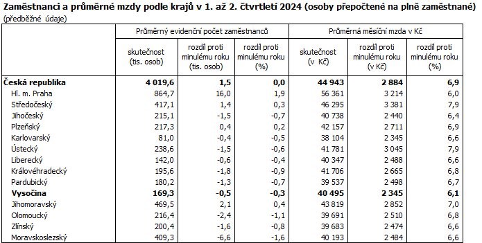 Zamstnanci a prmrn mzdy podle kraj v 1. a 2. tvrtlet 2024 (osoby pepoten na pln zamstnan)