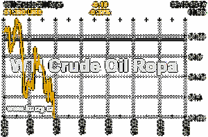 Online graf vývoje ceny komodity WTI Crude Oil Ropa