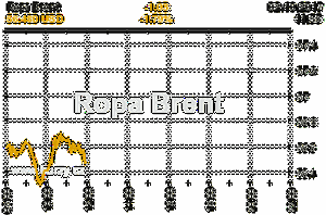 Online graf vývoje ceny komodity Ropa Brent