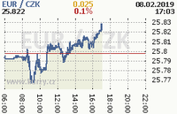 Online graf kurzu eur
