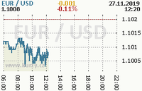 Online graf kurzu usd/eur