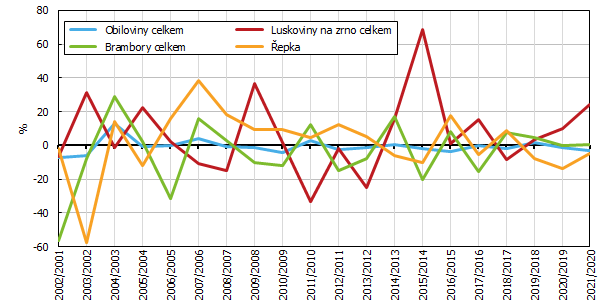 Graf 1 Meziron rozdly osevnch ploch v Jihomoravskm kraji v letech 2002 a 2021 (v %) 