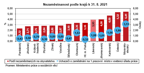 Graf - Nezamstnanost podle kraj k 31. 8. 2021
