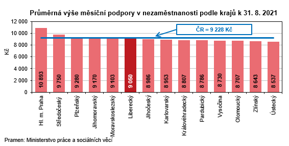 Graf - Prmrn ve msn podpory v nezamstnanosti podle kraj k 31. 8. 2021