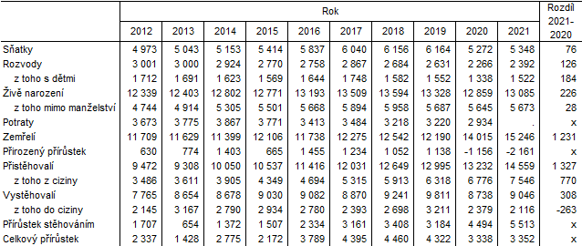 Tab. 2 Pohyb obyvatelstva v Jihomoravskm kraji v letech 2010 a 2021