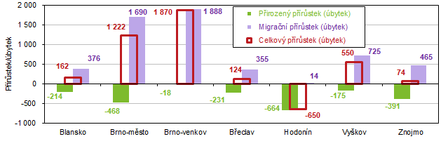 Graf 2 Prstek (bytek) obyvatelstva v okresech Jihomoravskho kraje v roce 2021
