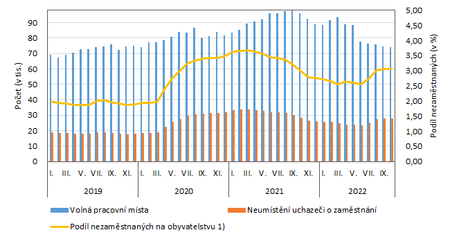 Graf 1.: Voln pracovn msta, uchazei a podl nezamstnanch na obyvatelstvu v letech 2019-2022
