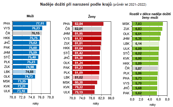 Graf - Nadje doit pi narozen podle kraj (prmr let 20212022)