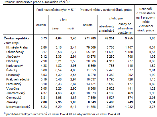 Tabulka 1: Podl nezamstnanch a voln pracovn msta v krajch R k 31. 12. 2023