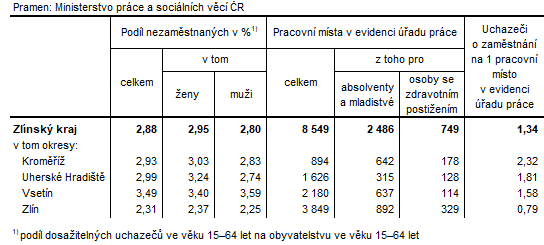 Tabulka 2: Podl nezamstnanch a voln pracovn msta v okresech Zlnskho kraje k 31. 12. 2023