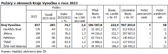 Pory v okresech Kraje Vysoina v roce 2023