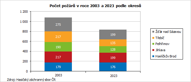 Poet por v roce 2003 a 2023 podle okres