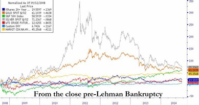 Vvoj cen jednotlivch aktiv od pdu Lehman Brothers