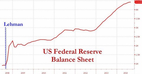 Vvoj bilance Fedu od pdu Lehman Brothers