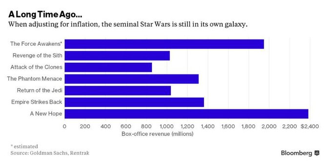 Jednotliv dly Star Wars podle treb v kin pi zohlednn inflace