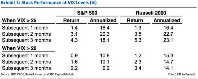 Vkonnost S&P 500 v mscch pot, kdy VIX peshne 20 a 25 bod