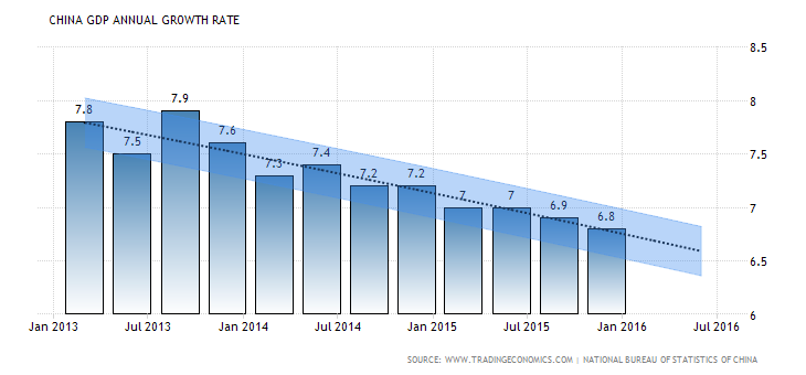 China GDP annual growth rate
