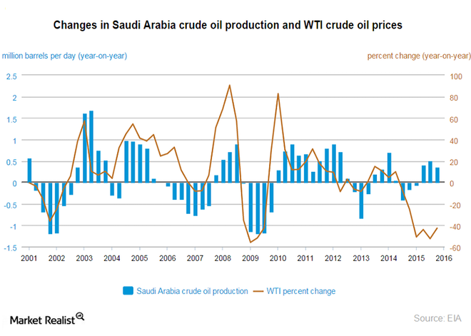 Oil chart - Saudi Arabia