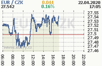 Online graf kurzu eur