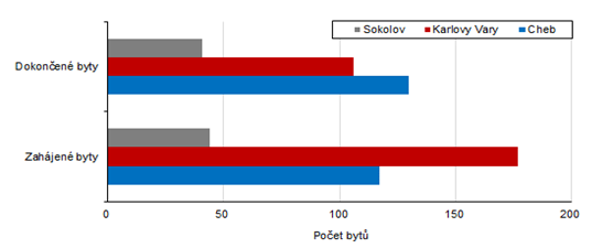 Počet zahájených a dokončených bytů v jednotlivých okresech Karlovarského kraje v 1. pololetí roku 2020