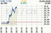 Online graf kurzu eur