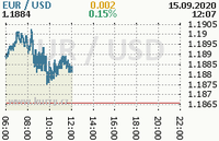 Online graf kurzu usd/eur