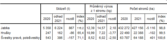 Tab. 2 Odhad sklizn ovoce v Jihoeskm kraji podle stavu k 15. z 2021