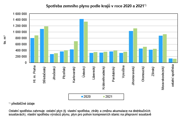 Graf - Spoteba zemnho plynu podle kraj v roce 2020 a 2021