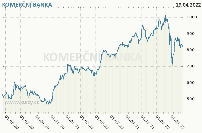 KOMERN BANKA - Graf ceny akcie cz