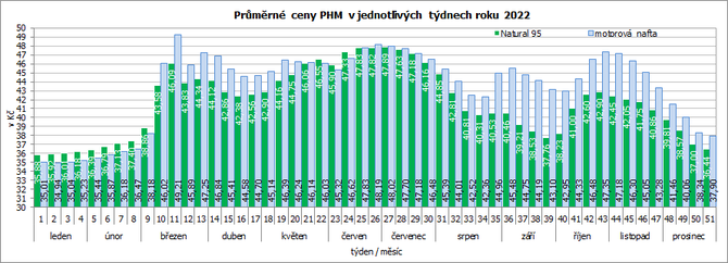 Průměrné ceny PHM v jednotlivých týdnech roku 2022