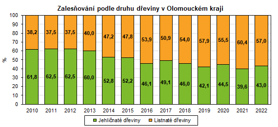 Graf: Zalesovn podle druhu deviny v Olomouckm kraji