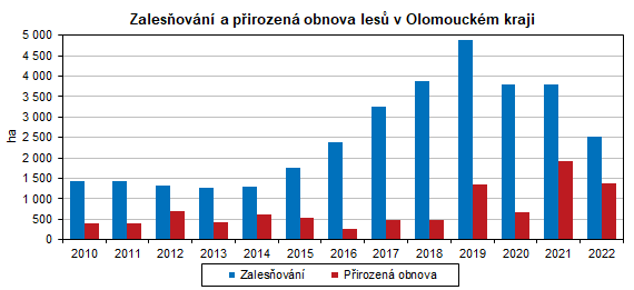 Graf: Zalesovn a pirozen obnova les v Olomouckm kraji