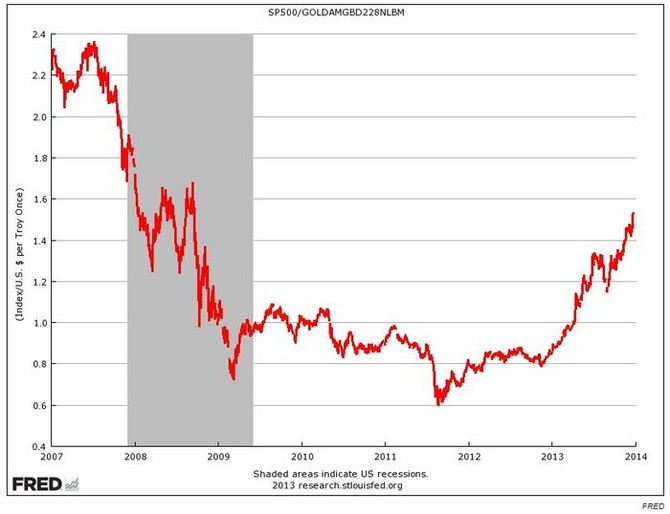 Pomr S&P 500 a ceny zlata