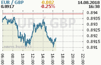 Online graf kurzu gbp/eur