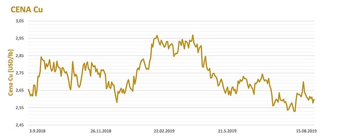 Cena mědi USD/lb