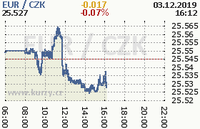 Online graf kurzu eur