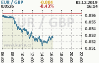 Online graf kurzu gbp/eur
