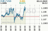 Online graf kurzu usd/eur