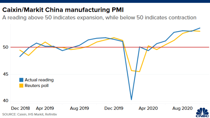 Chart compares the actual reading of Caixin/IHS Markit China manufacturing PMI with what's expected by analysts in a Reuters poll