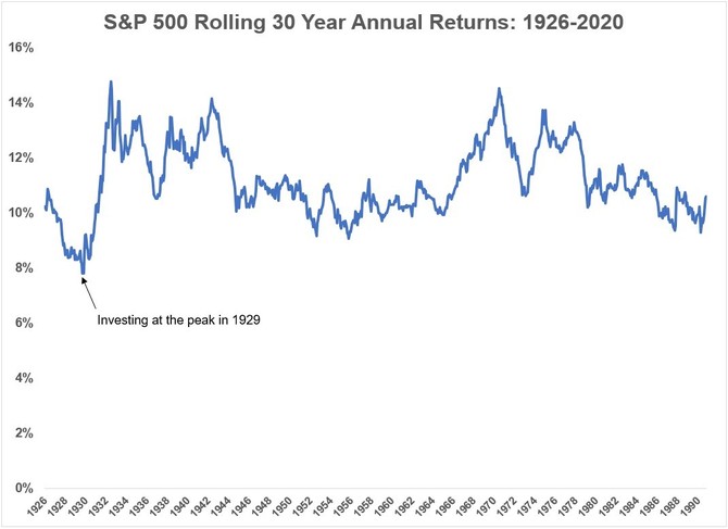 S&P 500 - prmrn ron vkonnost v 30letm horizontu