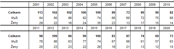Tab. 2 Sebevrady podle pohlav v Jihoeskm kraji v letech 2001 a 2020