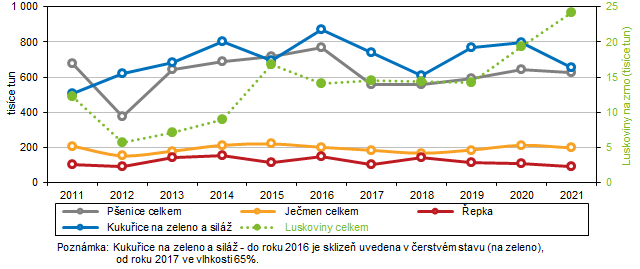 Graf 4 Sklize vybranch zemdlskch plodin v Jihomoravskm kraji v letech 2011 a 2021