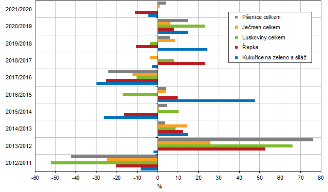 Graf 5 Meziron zmny hektarovch vnos v procentech v Jihomoravskm kraji v letech 2011 a 2021