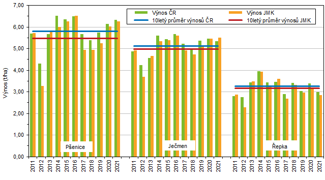 Graf 6 Hektarov vnosy vybranch plodin v Jihomoravskm kraji a esk republice v letech 2011 a 2021
