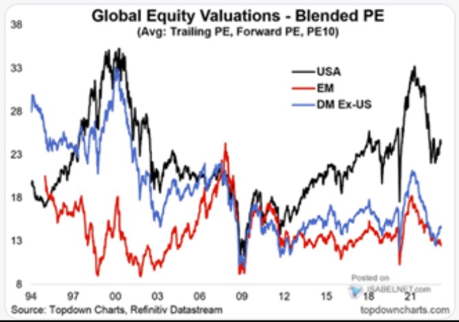 Proč si investoři cení amerického trhu o tolik více, než zbytku světa?