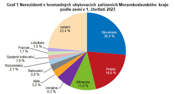 Graf 1 Nerezidenti v hromadných ubytovacích zařízeních Moravskoslezského kraje podle zemí v 1. čtvrtletí 2023