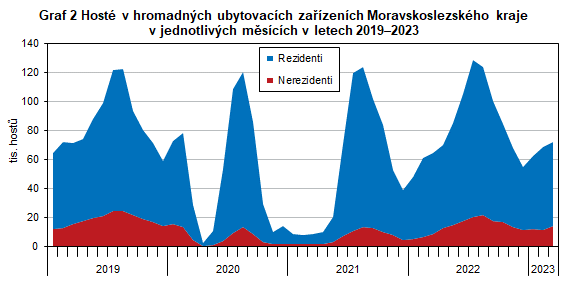 Graf 2 Hosté v hromadných ubytovacích zařízeních Moravskoslezského kraje v jednotlivých měsících v letech 2019–2023