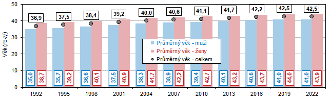 Graf 1 Prmrn vk obyvatel v Jihomoravskm kraji v letech 1992 a 2022 (k 31. 12.)