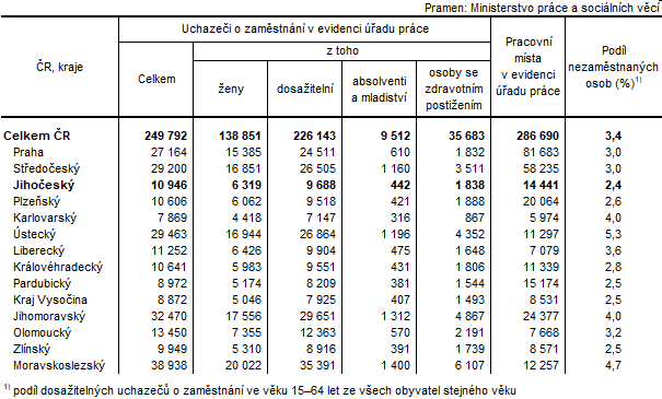 Tab. 1 Uchazei o zamstnn v evidenci adu prce a podl nezamstnanch osob podle kraj k 30. 6. 2023