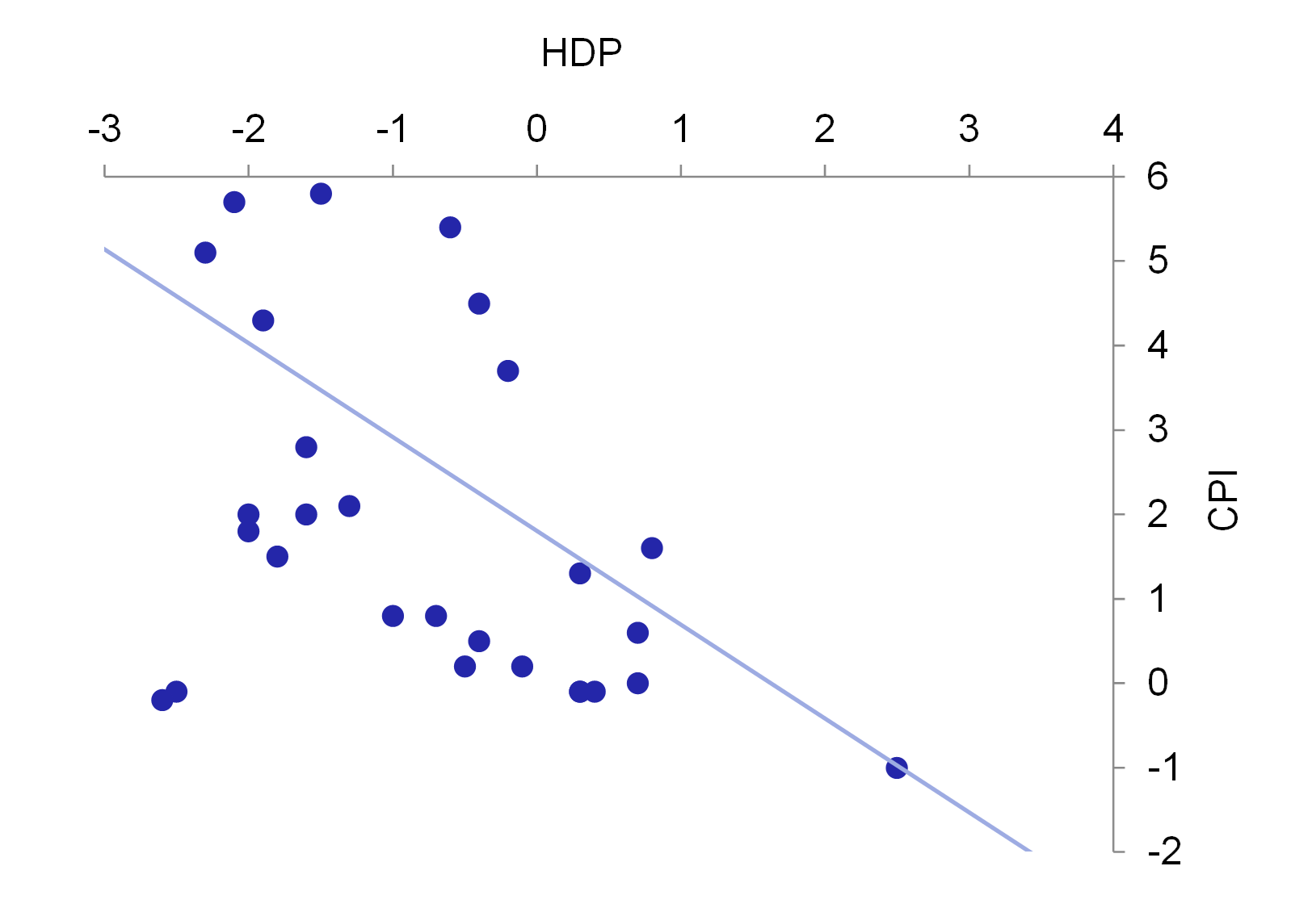 Graf 3  Vztah mezi odchylkami HDP a CPI
